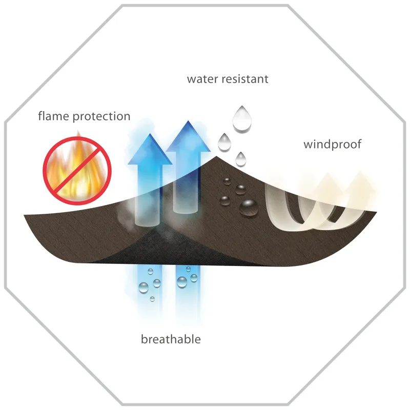 The pyroshell™ structure consists of a flexible expandable graphite layer and an extremely thin, non-combustible carrier component positioned between the textile layers. Source: Textilcolor AG